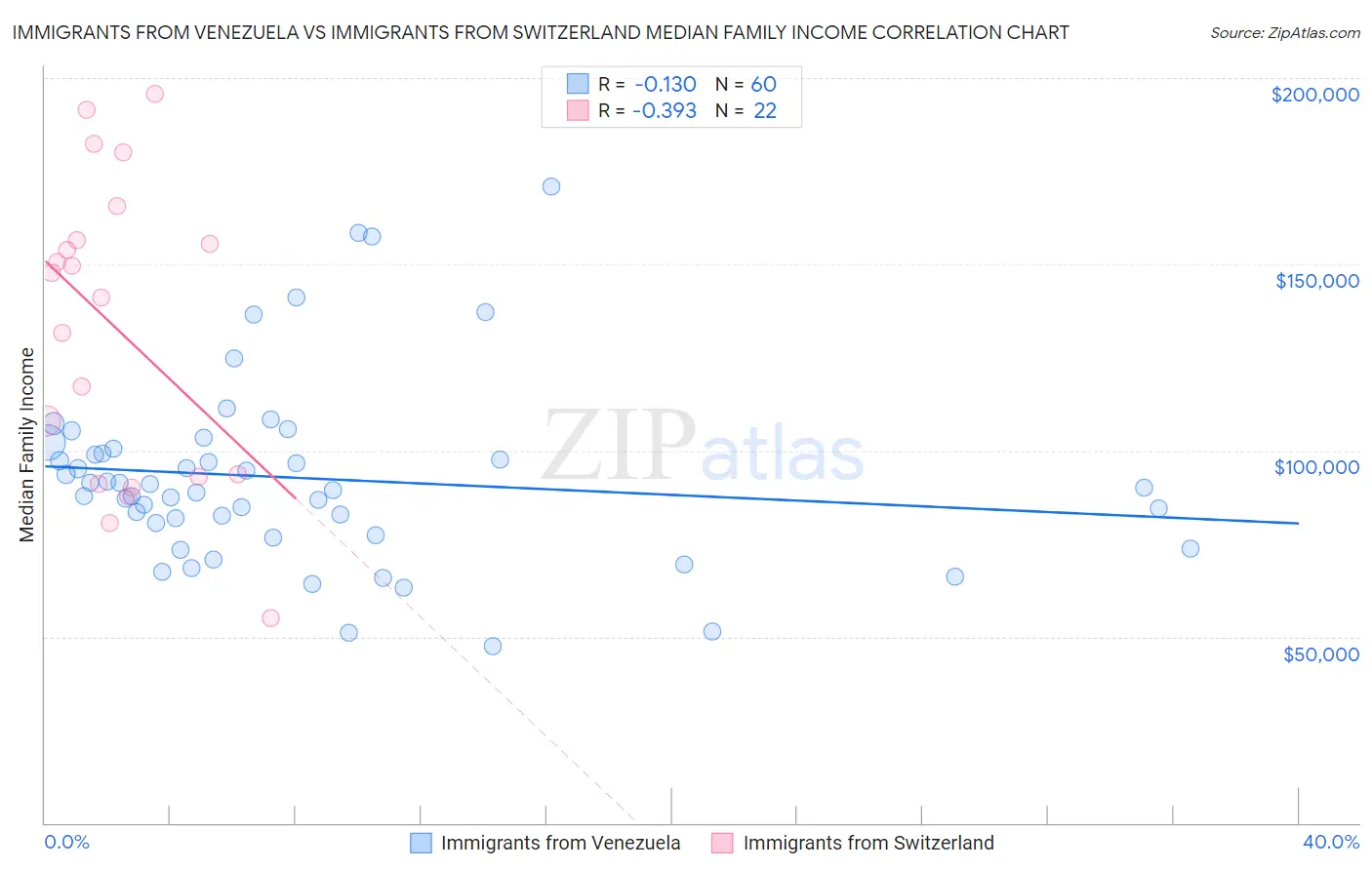 Immigrants from Venezuela vs Immigrants from Switzerland Median Family Income