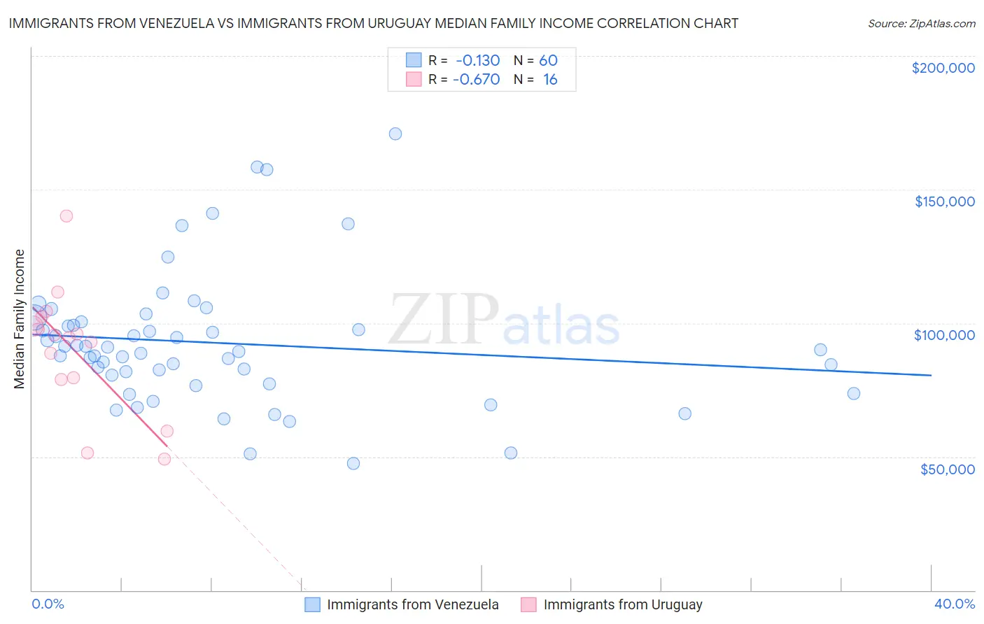 Immigrants from Venezuela vs Immigrants from Uruguay Median Family Income