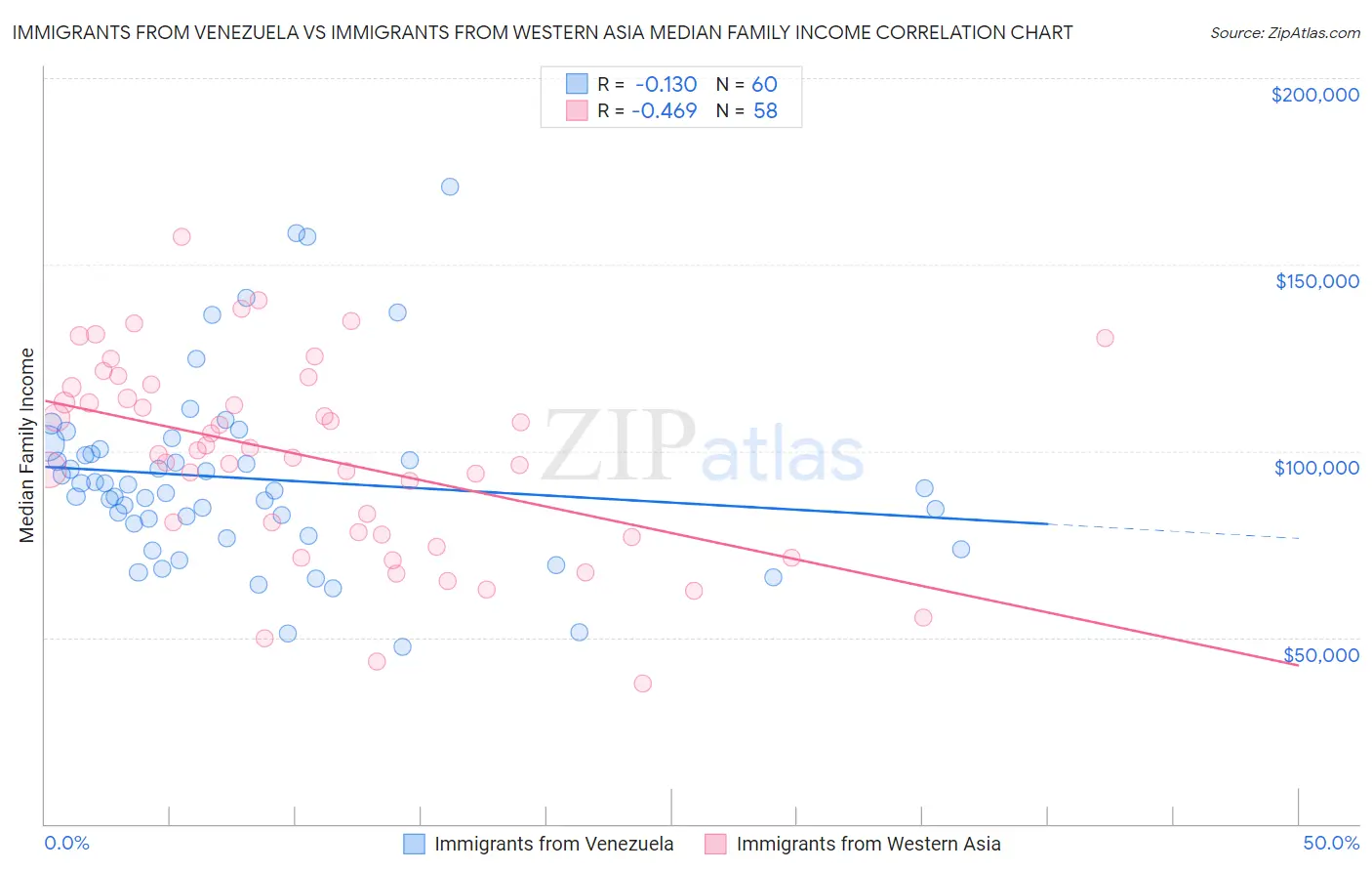 Immigrants from Venezuela vs Immigrants from Western Asia Median Family Income