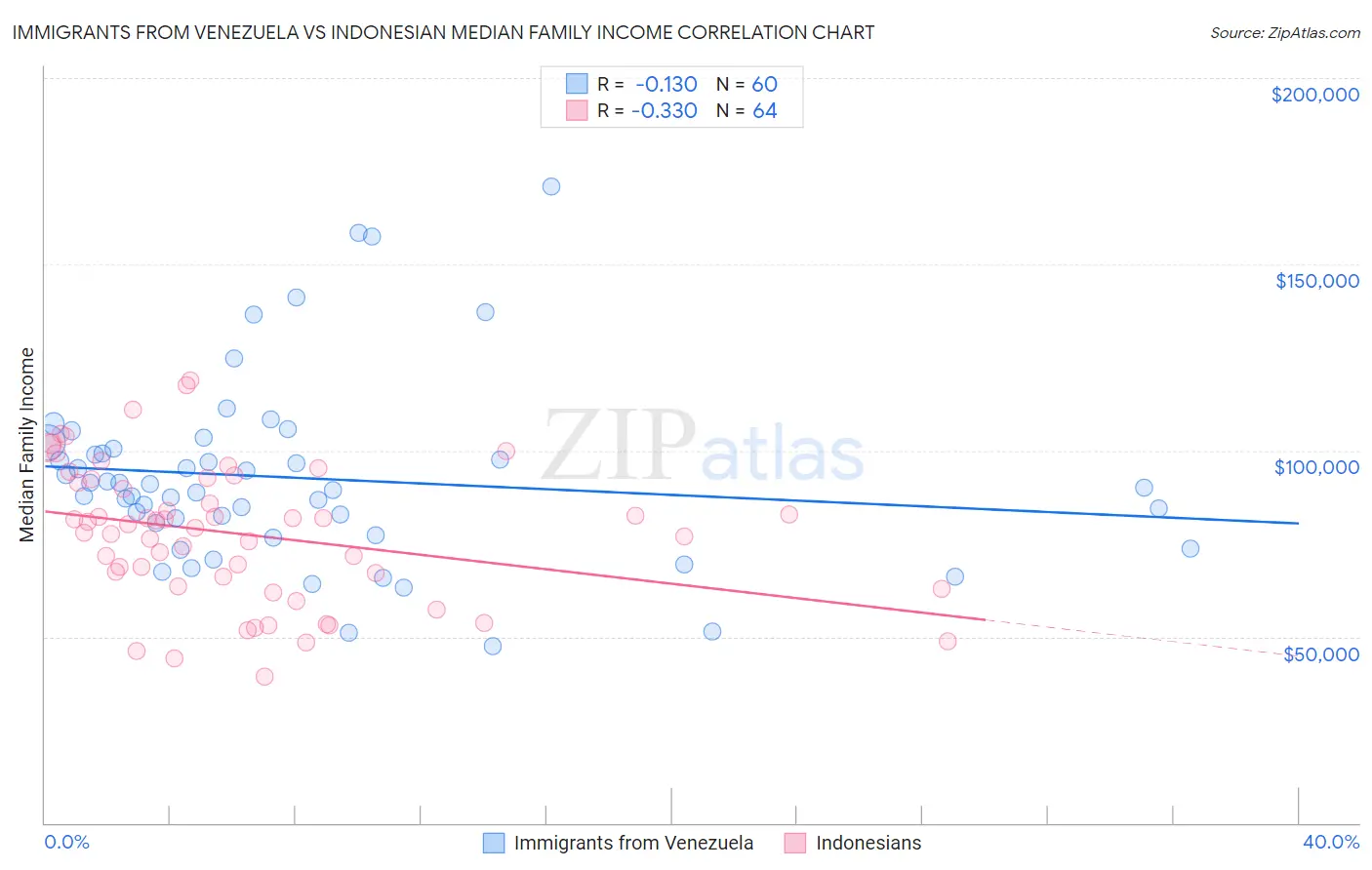 Immigrants from Venezuela vs Indonesian Median Family Income