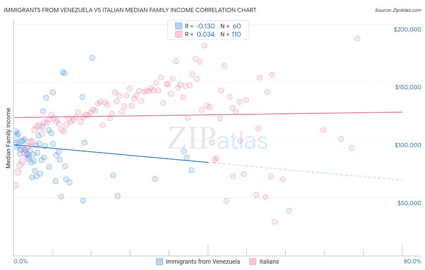 Immigrants from Venezuela vs Italian Median Family Income