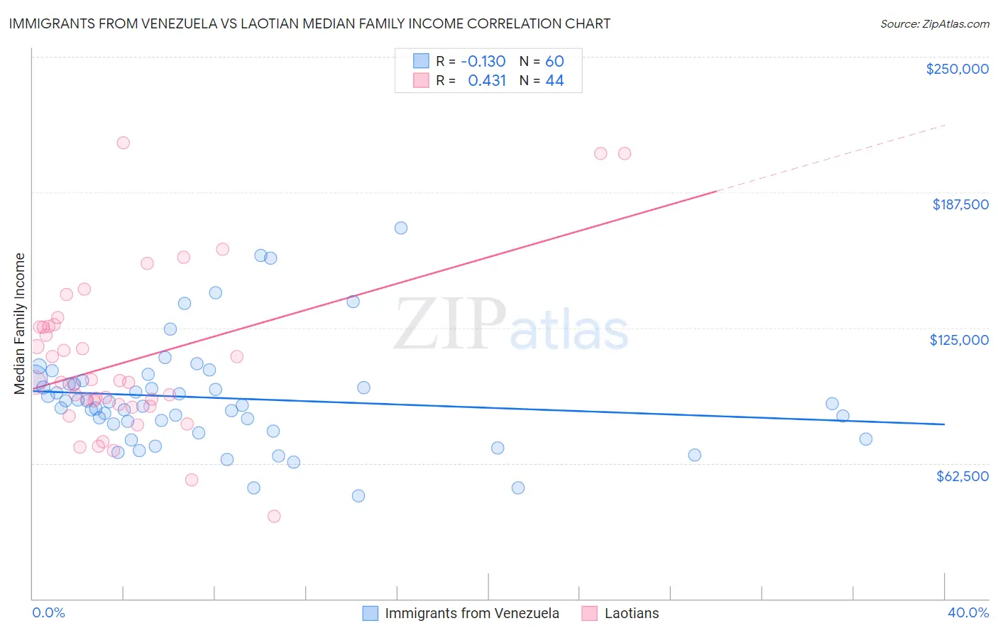Immigrants from Venezuela vs Laotian Median Family Income