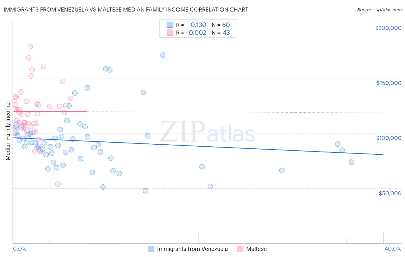 Immigrants from Venezuela vs Maltese Median Family Income