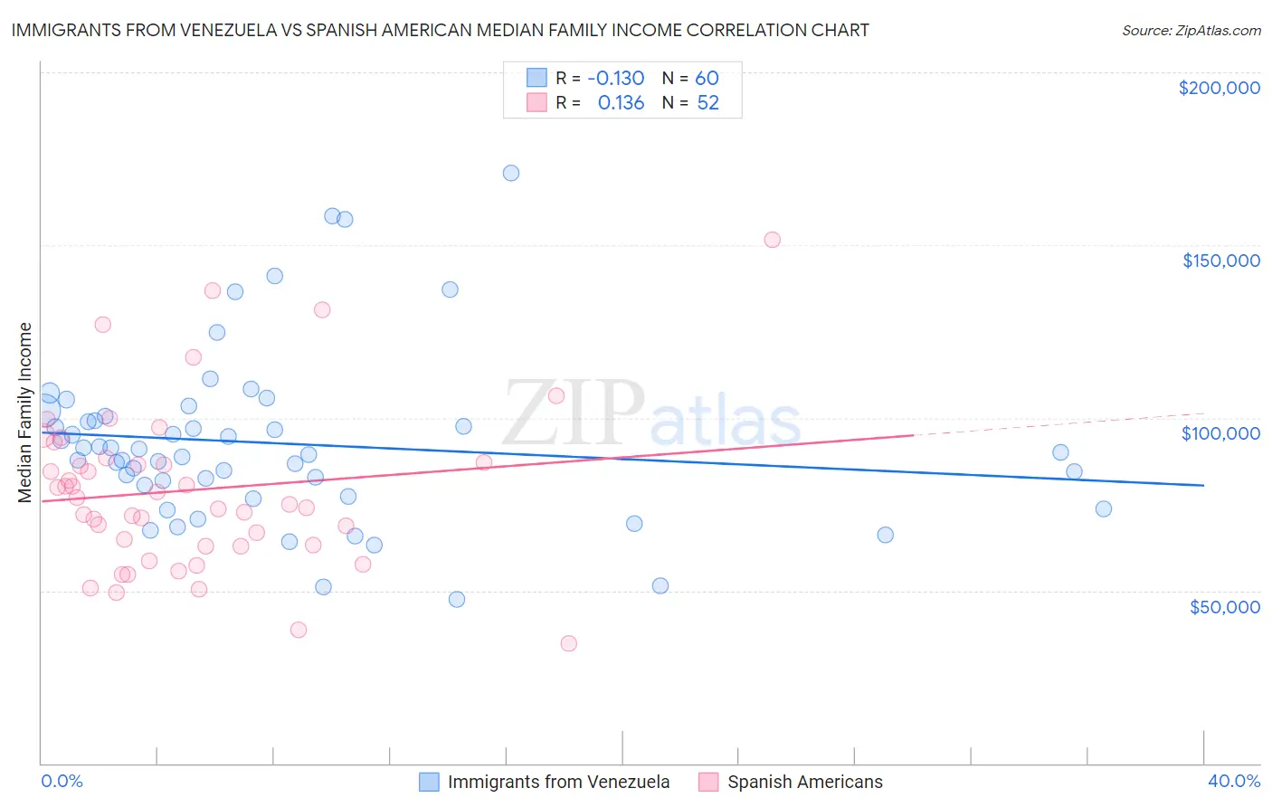 Immigrants from Venezuela vs Spanish American Median Family Income