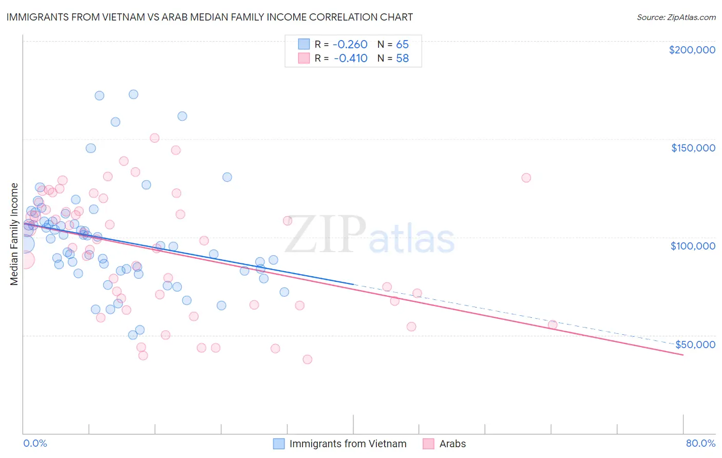 Immigrants from Vietnam vs Arab Median Family Income