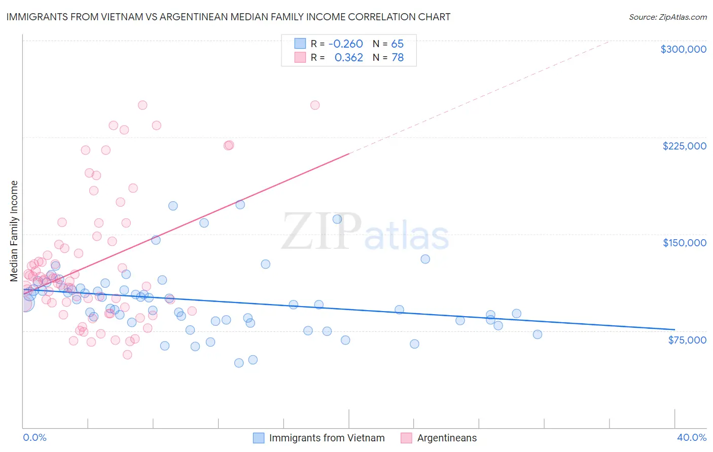 Immigrants from Vietnam vs Argentinean Median Family Income