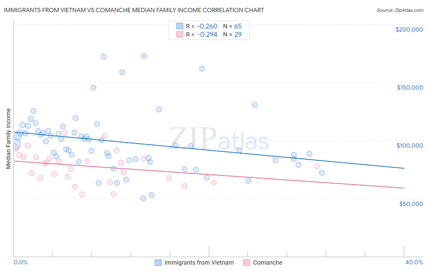 Immigrants from Vietnam vs Comanche Median Family Income