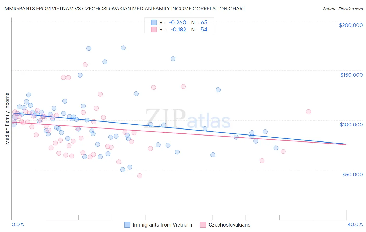 Immigrants from Vietnam vs Czechoslovakian Median Family Income