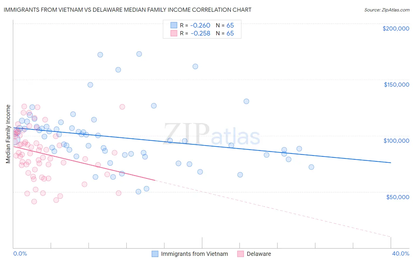 Immigrants from Vietnam vs Delaware Median Family Income