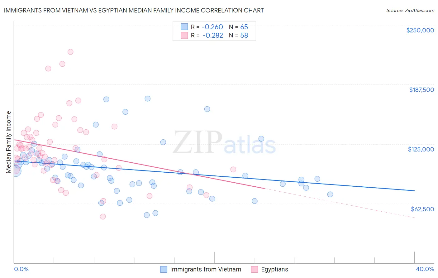 Immigrants from Vietnam vs Egyptian Median Family Income