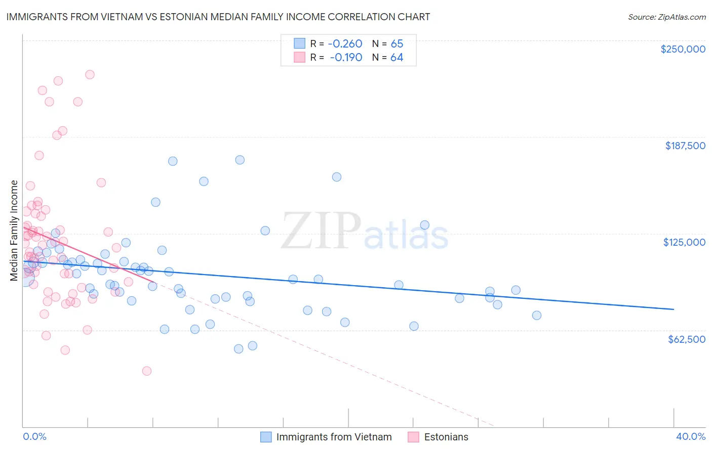 Immigrants from Vietnam vs Estonian Median Family Income