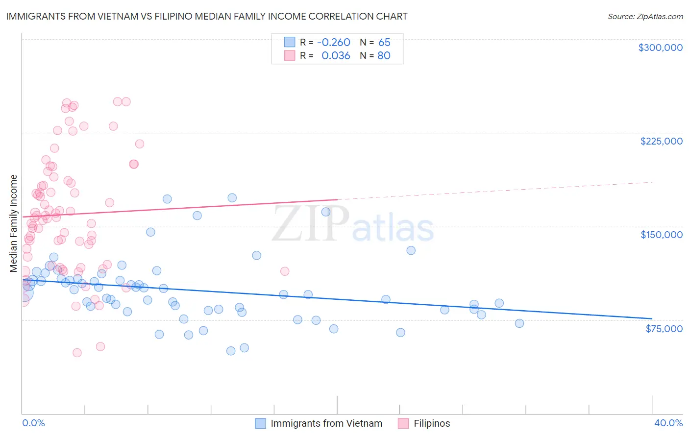 Immigrants from Vietnam vs Filipino Median Family Income