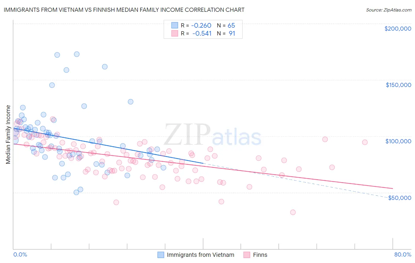 Immigrants from Vietnam vs Finnish Median Family Income