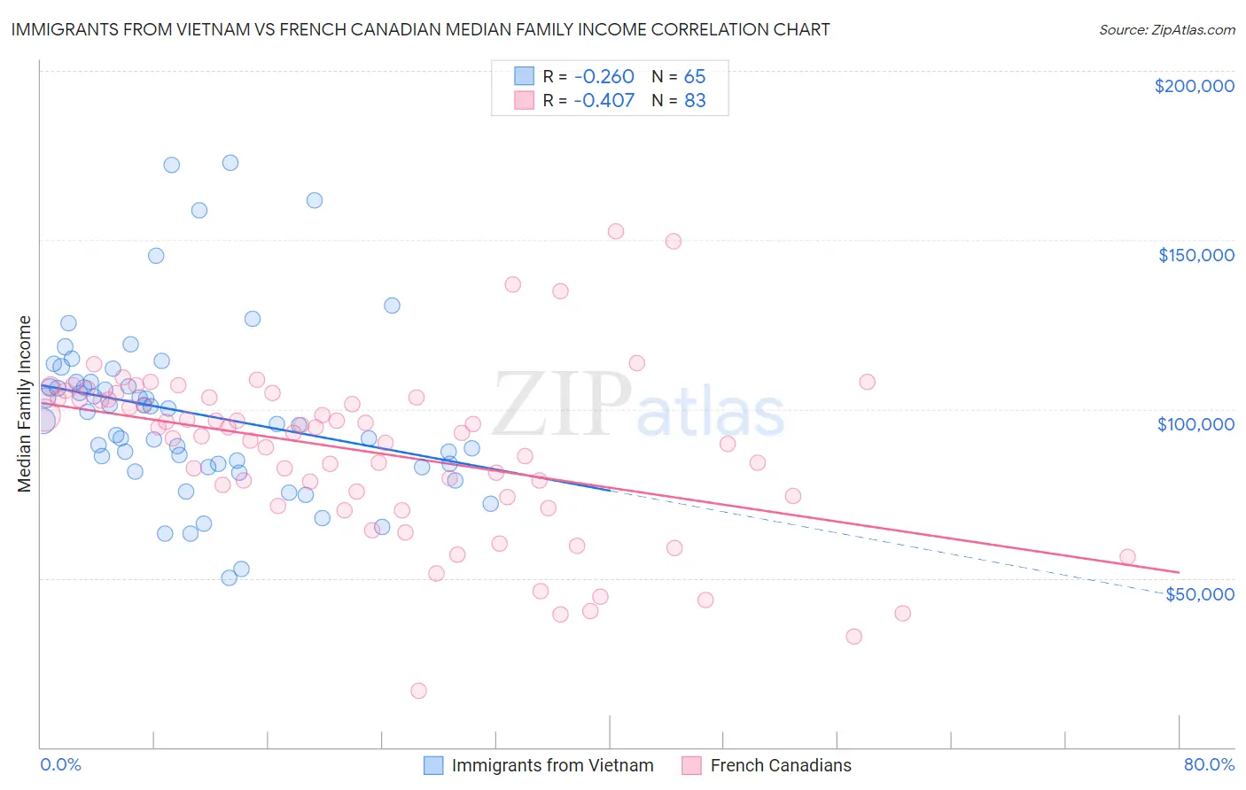 Immigrants from Vietnam vs French Canadian Median Family Income