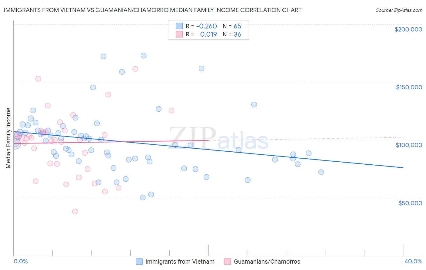 Immigrants from Vietnam vs Guamanian/Chamorro Median Family Income