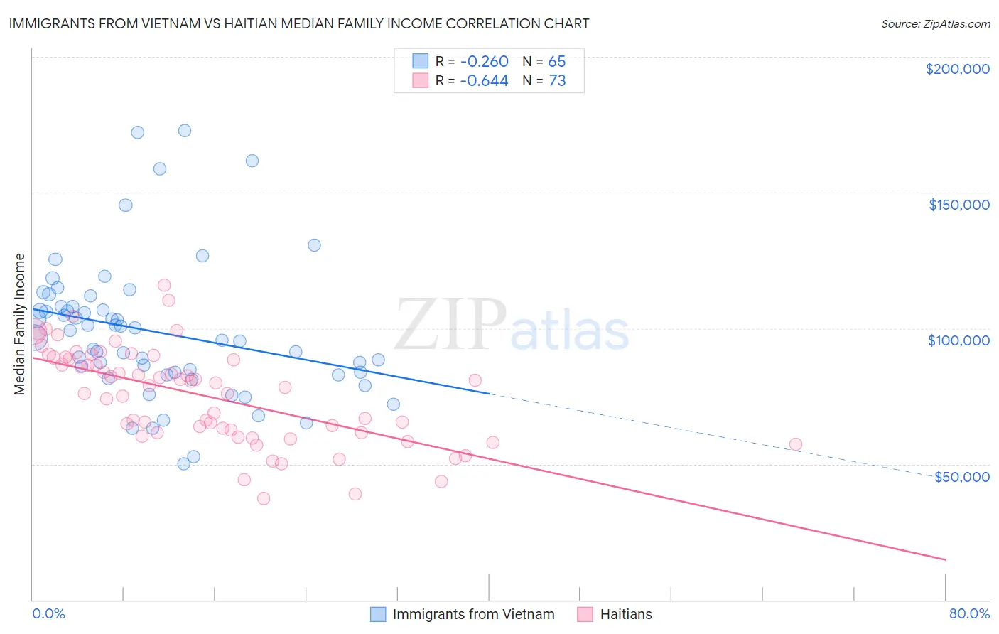 Immigrants from Vietnam vs Haitian Median Family Income