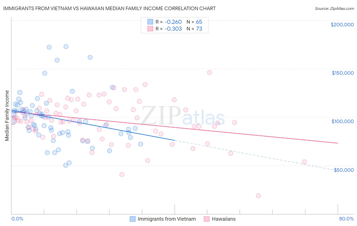 Immigrants from Vietnam vs Hawaiian Median Family Income