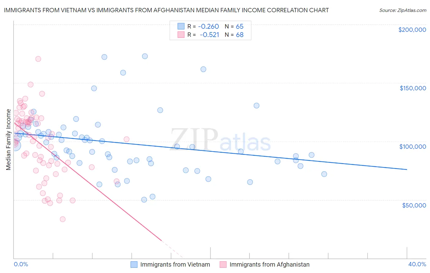 Immigrants from Vietnam vs Immigrants from Afghanistan Median Family Income