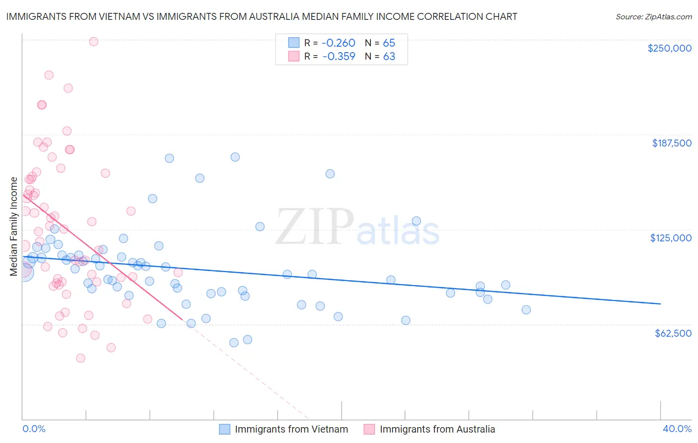 Immigrants from Vietnam vs Immigrants from Australia Median Family Income