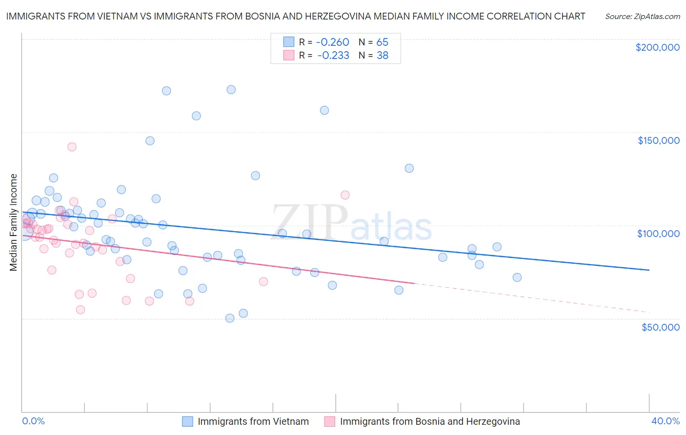 Immigrants from Vietnam vs Immigrants from Bosnia and Herzegovina Median Family Income