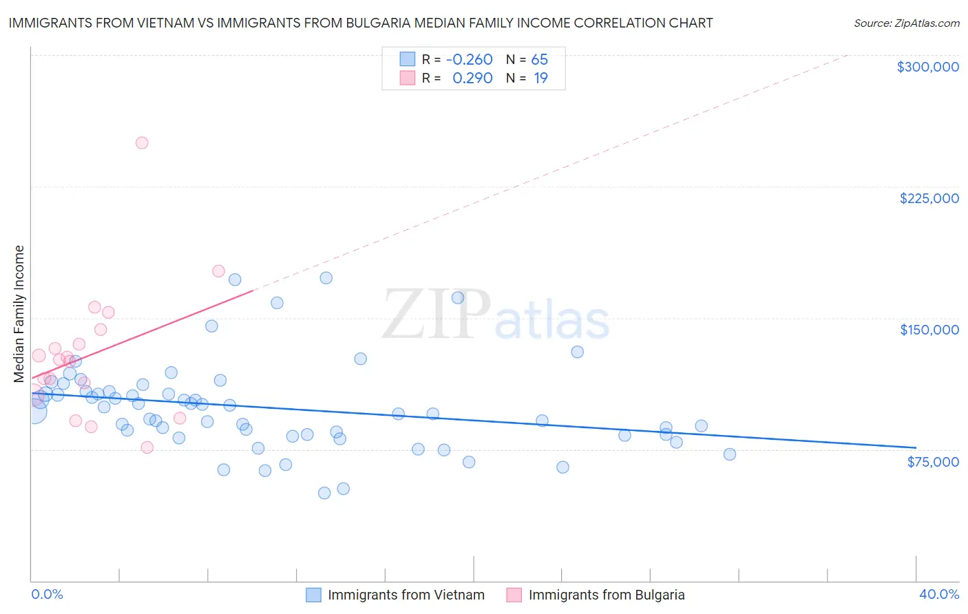 Immigrants from Vietnam vs Immigrants from Bulgaria Median Family Income