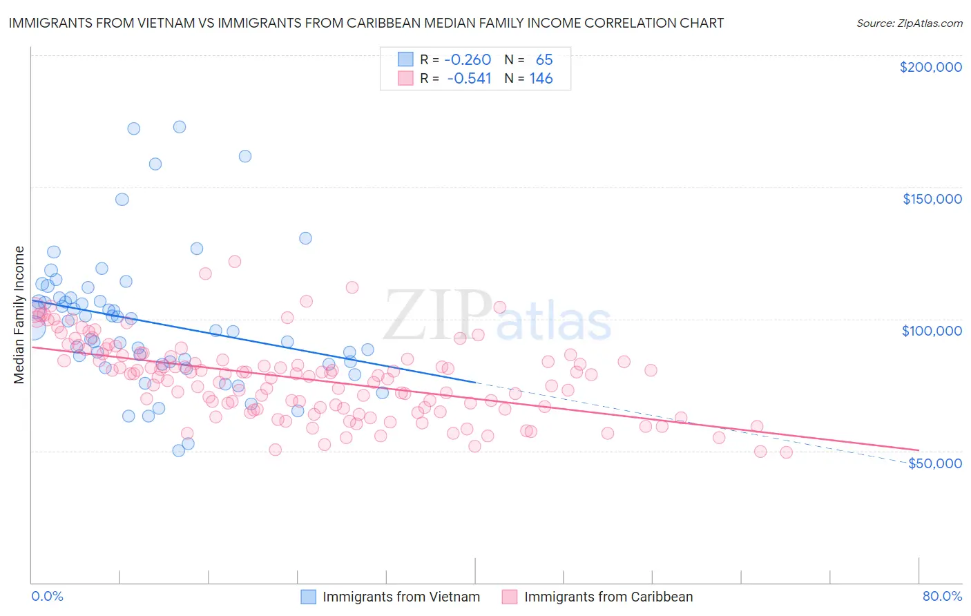 Immigrants from Vietnam vs Immigrants from Caribbean Median Family Income