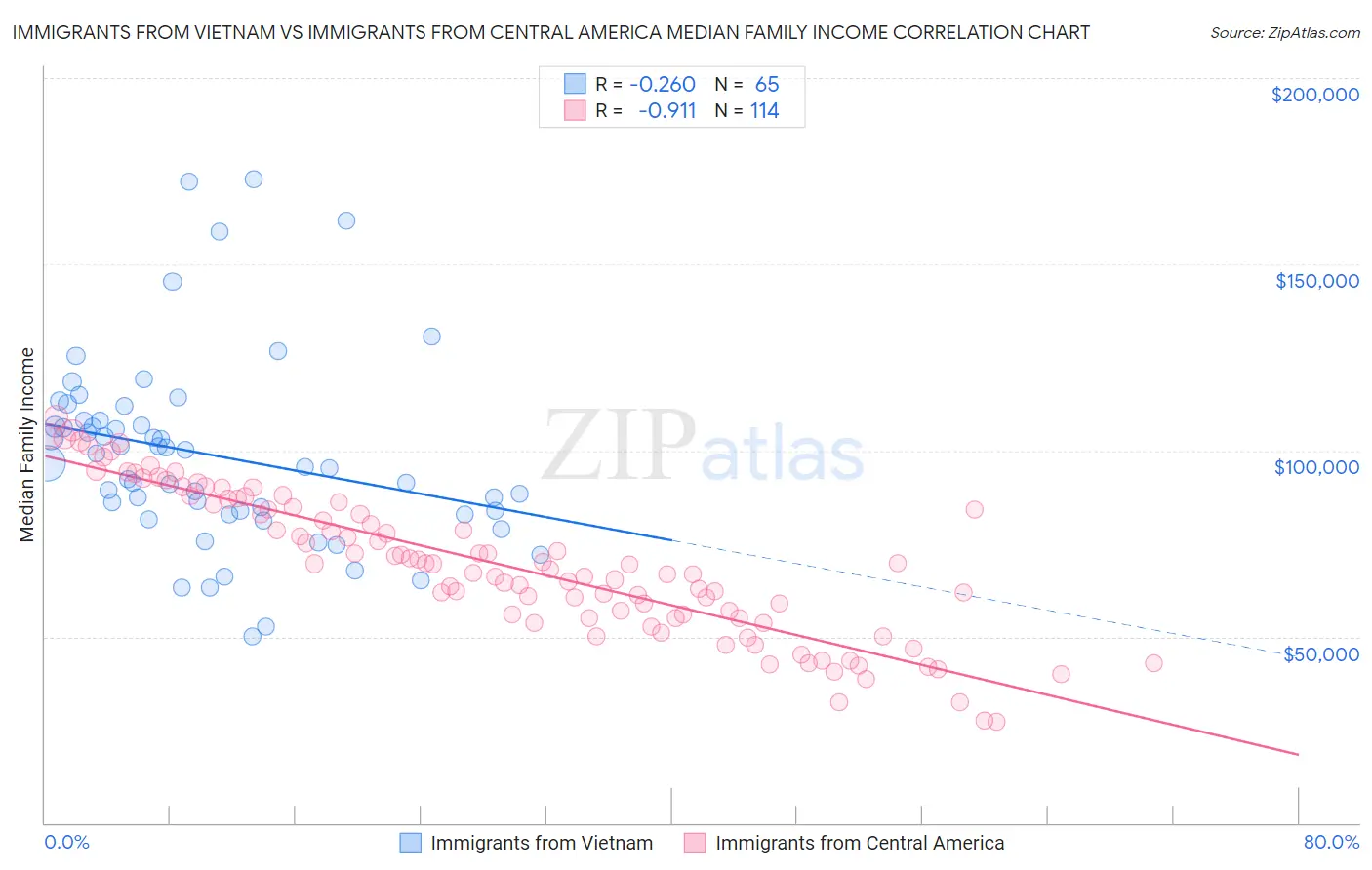 Immigrants from Vietnam vs Immigrants from Central America Median Family Income