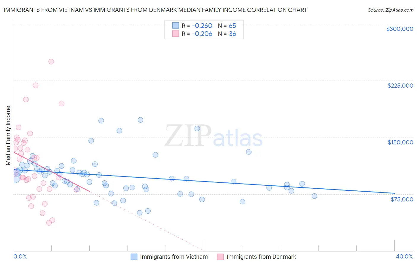 Immigrants from Vietnam vs Immigrants from Denmark Median Family Income