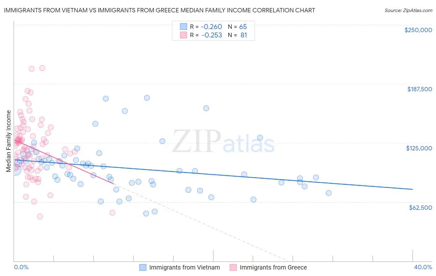 Immigrants from Vietnam vs Immigrants from Greece Median Family Income