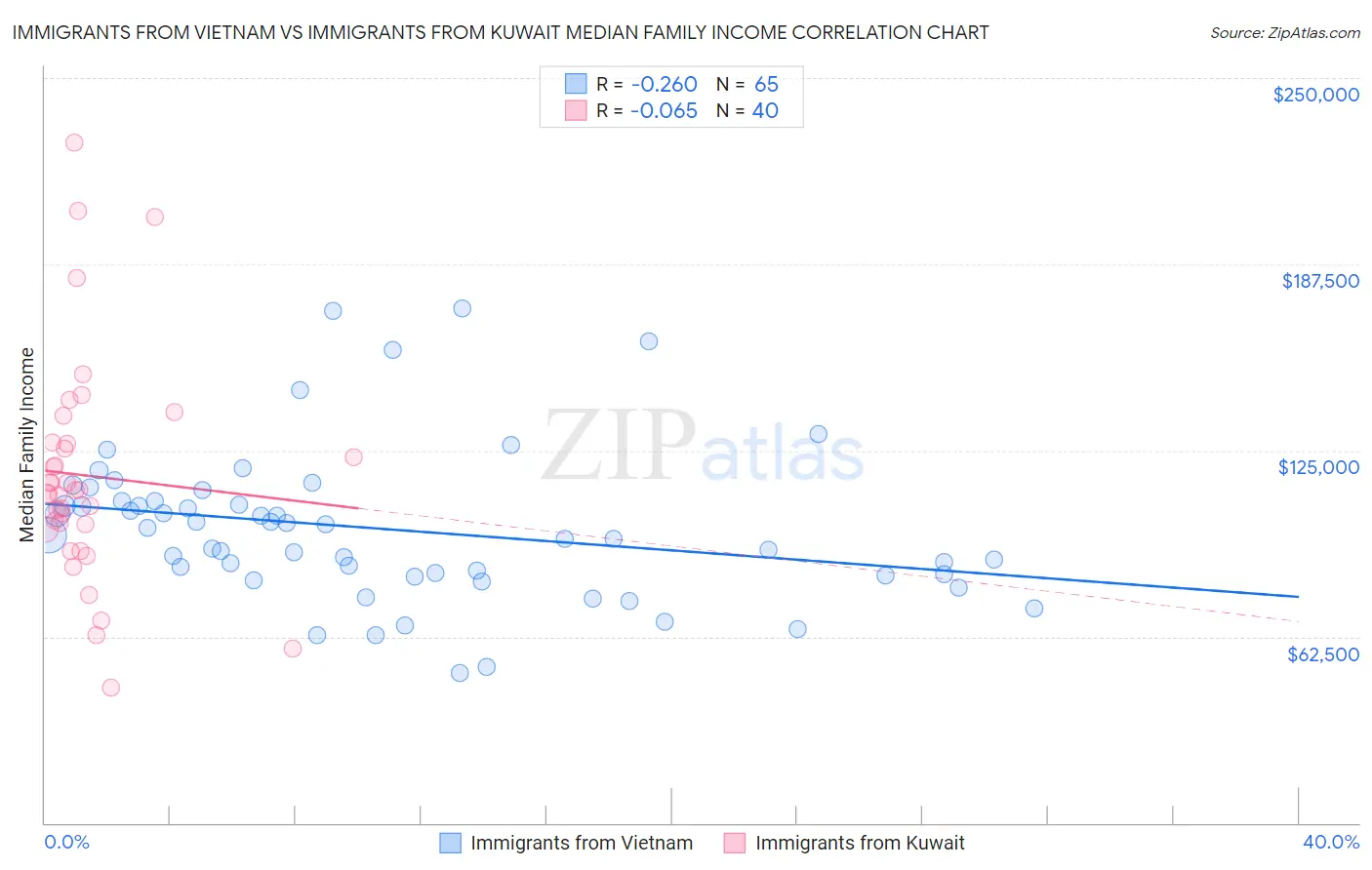 Immigrants from Vietnam vs Immigrants from Kuwait Median Family Income