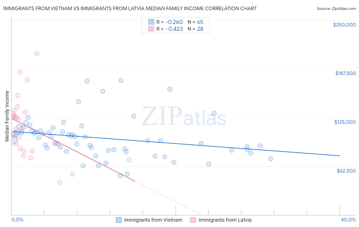 Immigrants from Vietnam vs Immigrants from Latvia Median Family Income