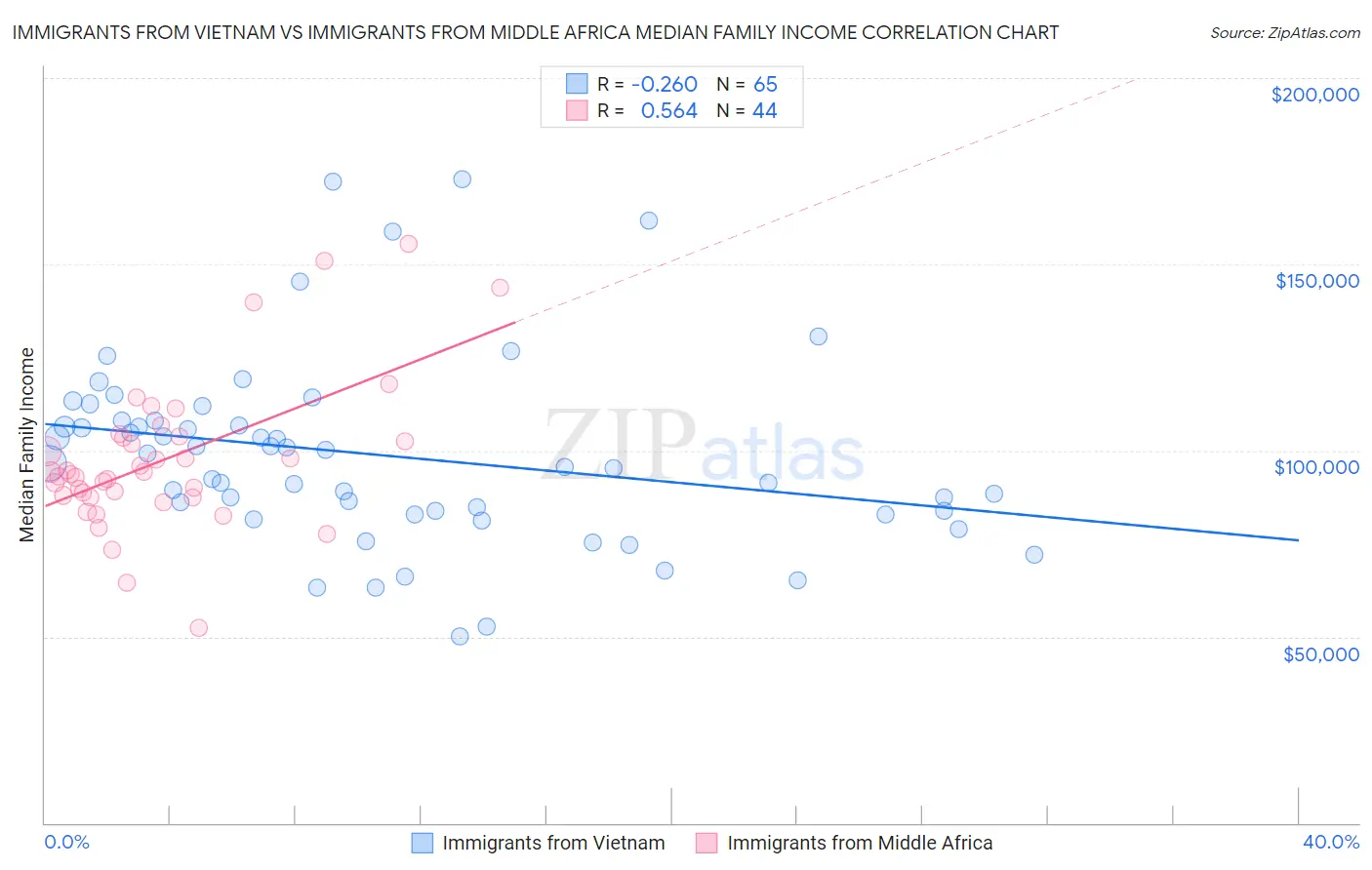 Immigrants from Vietnam vs Immigrants from Middle Africa Median Family Income