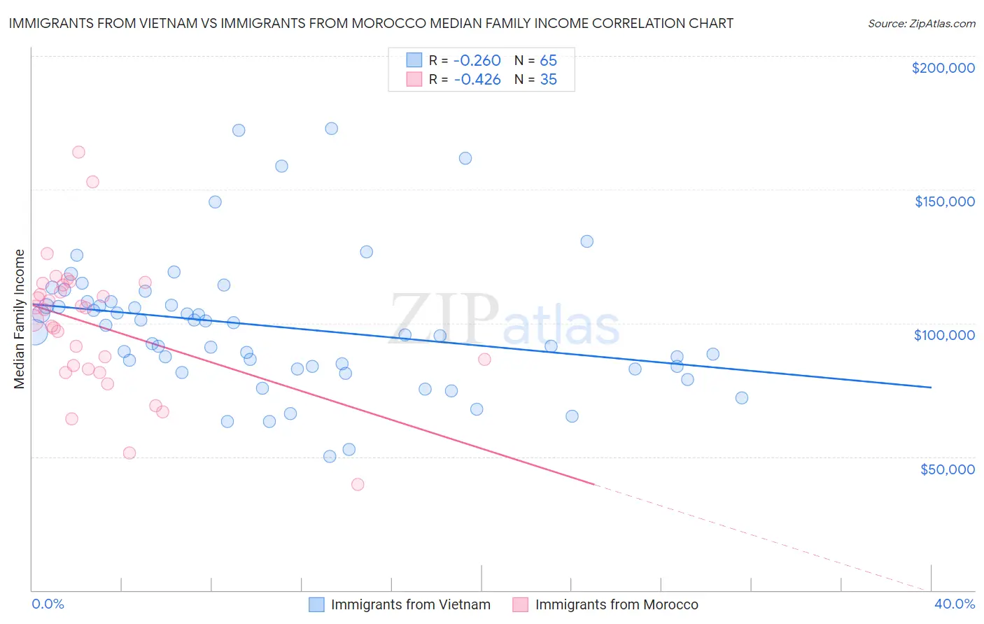 Immigrants from Vietnam vs Immigrants from Morocco Median Family Income