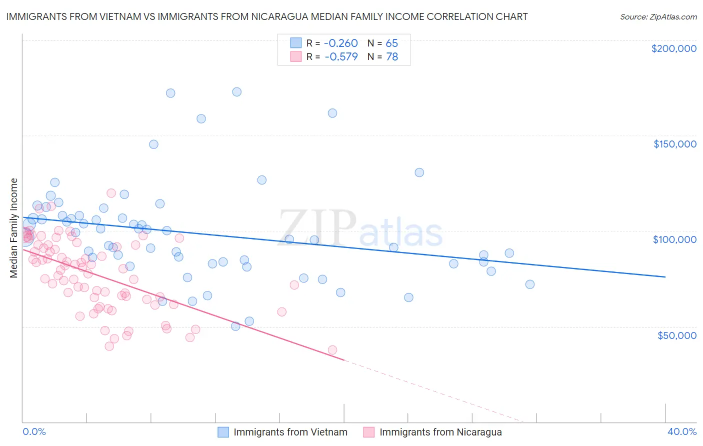 Immigrants from Vietnam vs Immigrants from Nicaragua Median Family Income