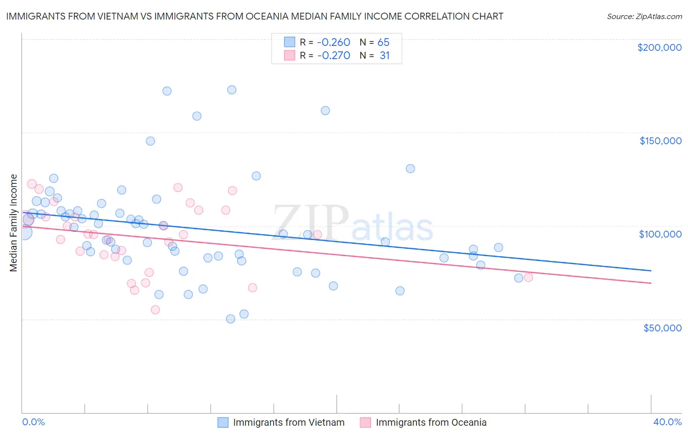 Immigrants from Vietnam vs Immigrants from Oceania Median Family Income