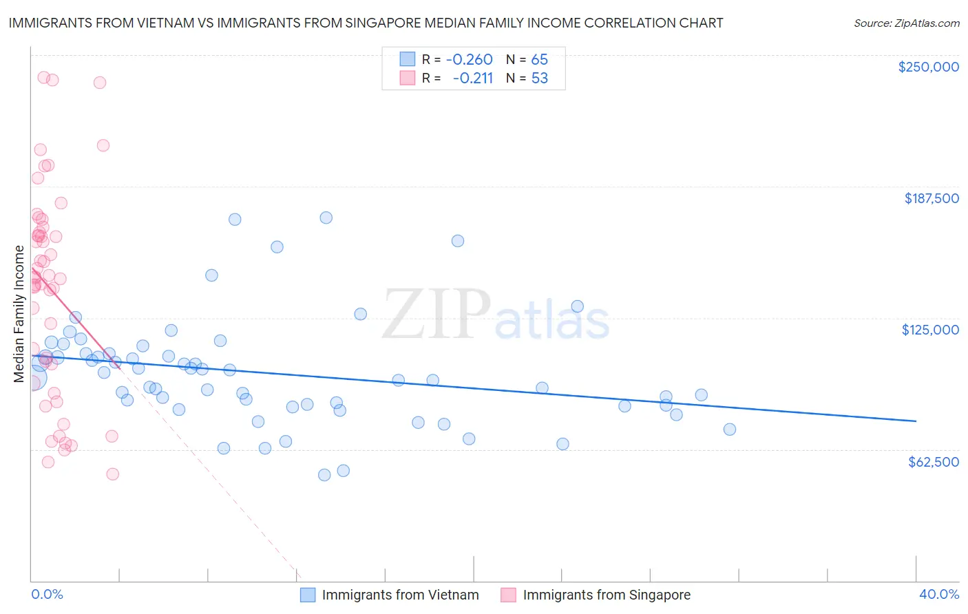 Immigrants from Vietnam vs Immigrants from Singapore Median Family Income