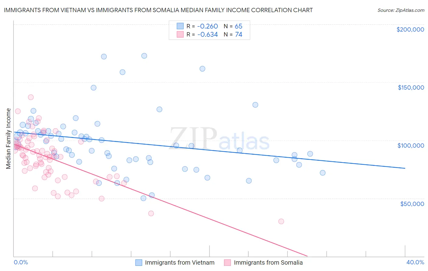 Immigrants from Vietnam vs Immigrants from Somalia Median Family Income