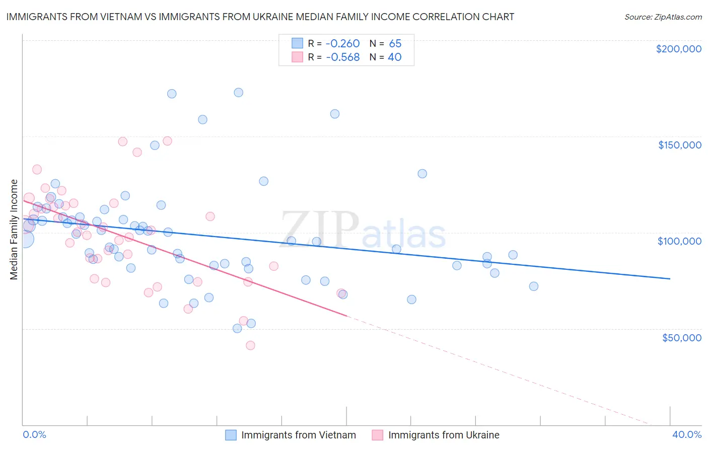 Immigrants from Vietnam vs Immigrants from Ukraine Median Family Income