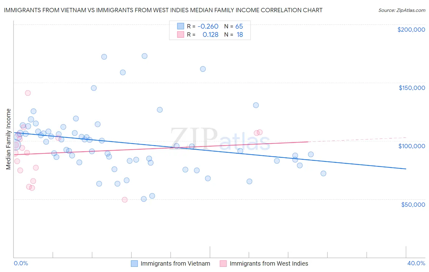 Immigrants from Vietnam vs Immigrants from West Indies Median Family Income