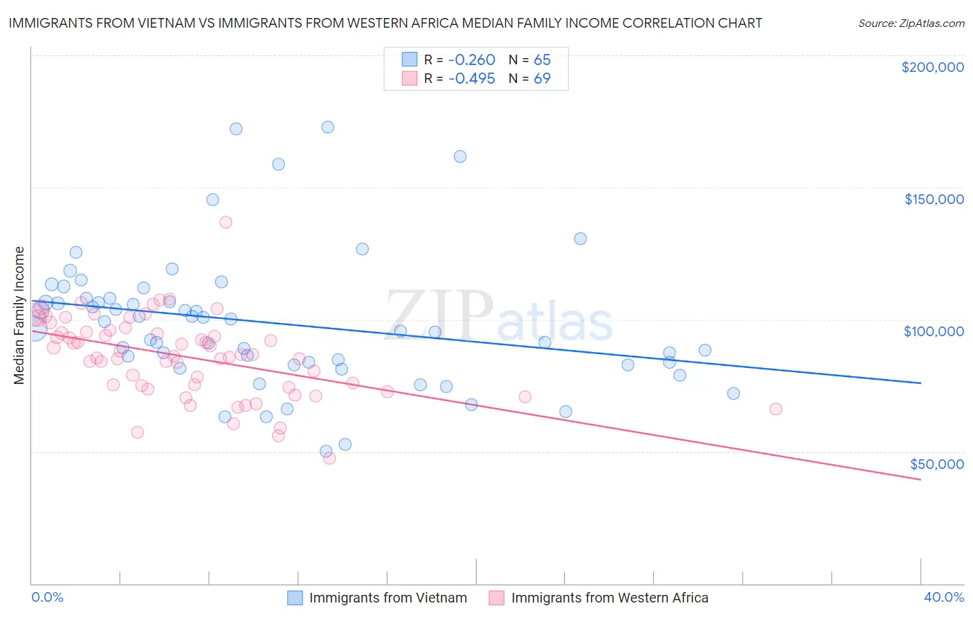 Immigrants from Vietnam vs Immigrants from Western Africa Median Family Income