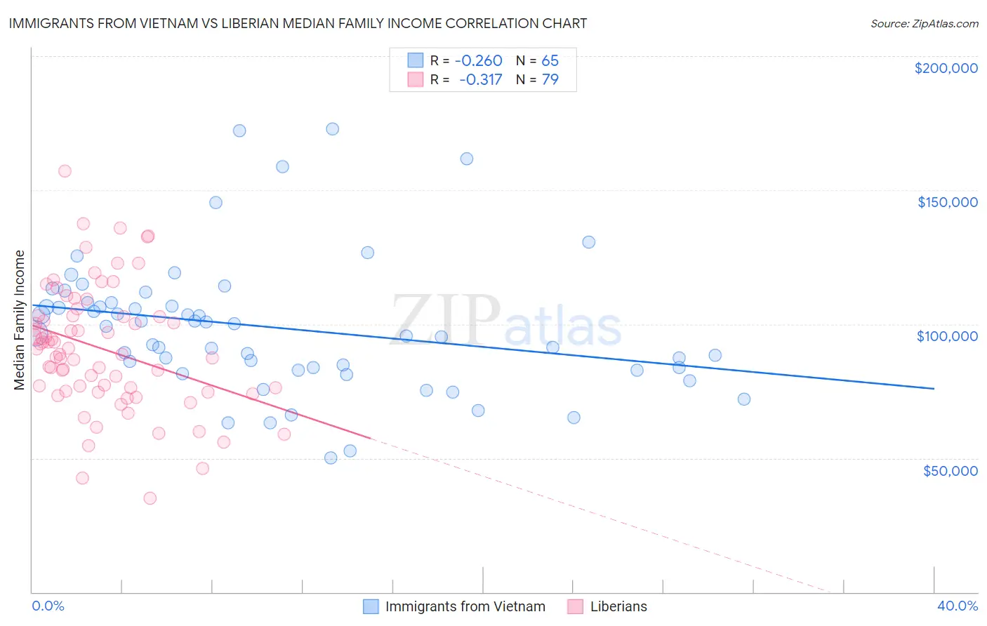 Immigrants from Vietnam vs Liberian Median Family Income