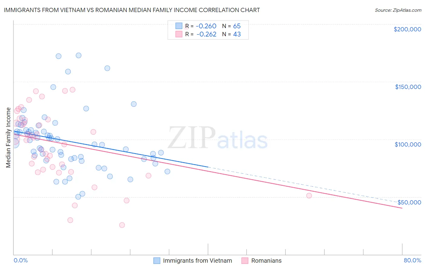 Immigrants from Vietnam vs Romanian Median Family Income