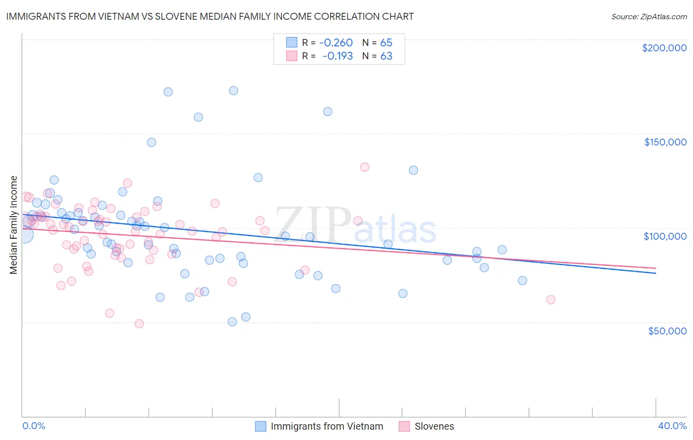 Immigrants from Vietnam vs Slovene Median Family Income