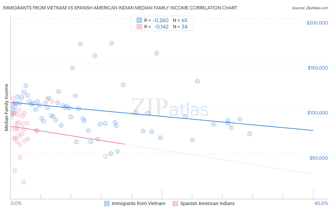 Immigrants from Vietnam vs Spanish American Indian Median Family Income