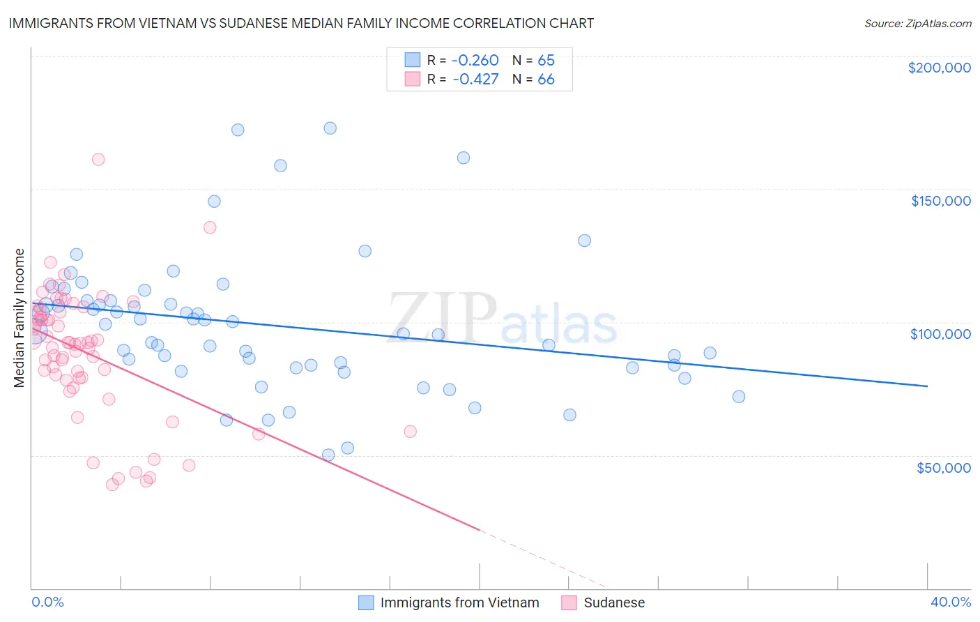 Immigrants from Vietnam vs Sudanese Median Family Income