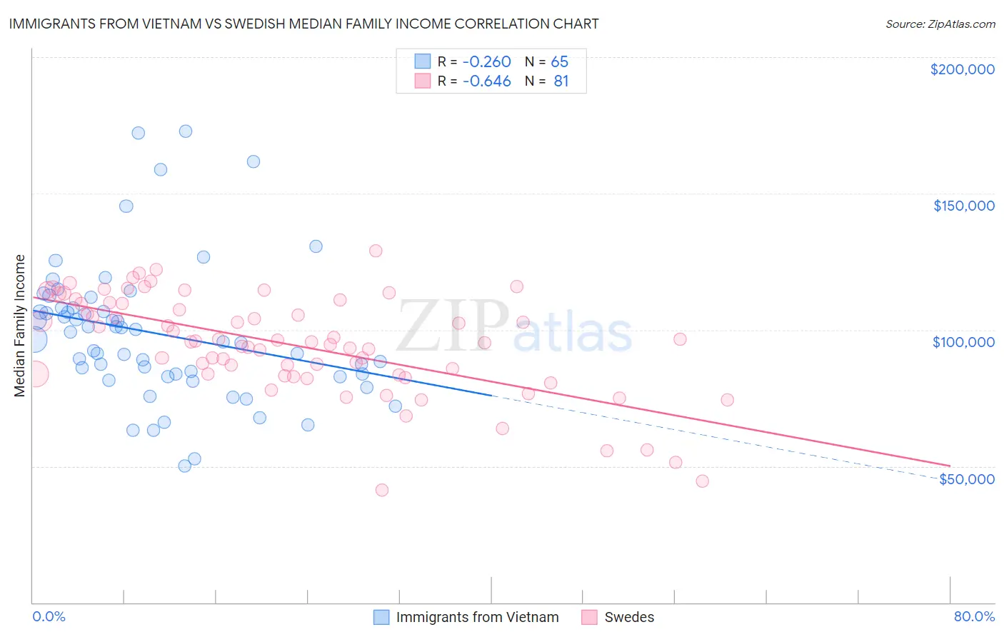 Immigrants from Vietnam vs Swedish Median Family Income