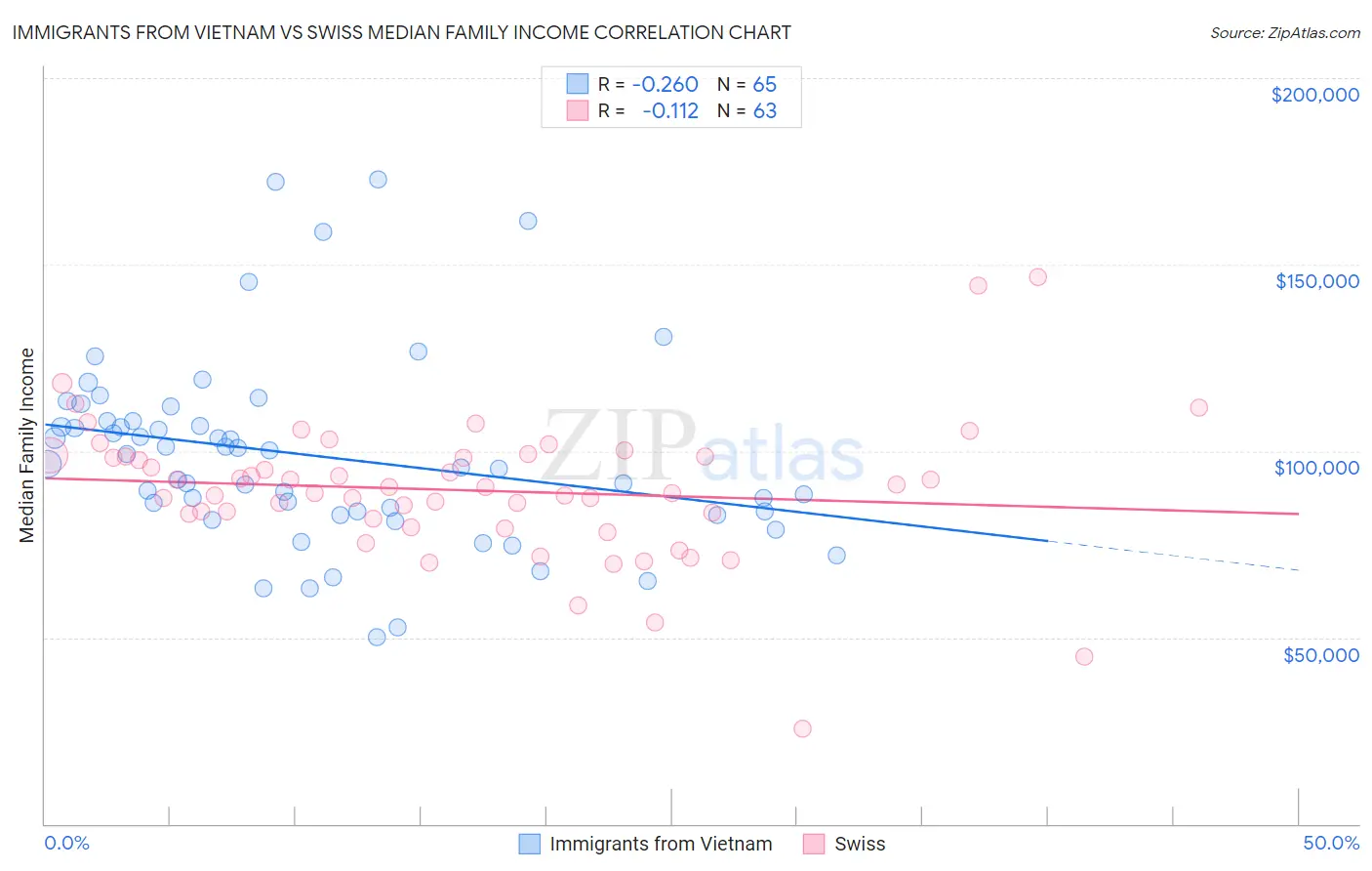 Immigrants from Vietnam vs Swiss Median Family Income