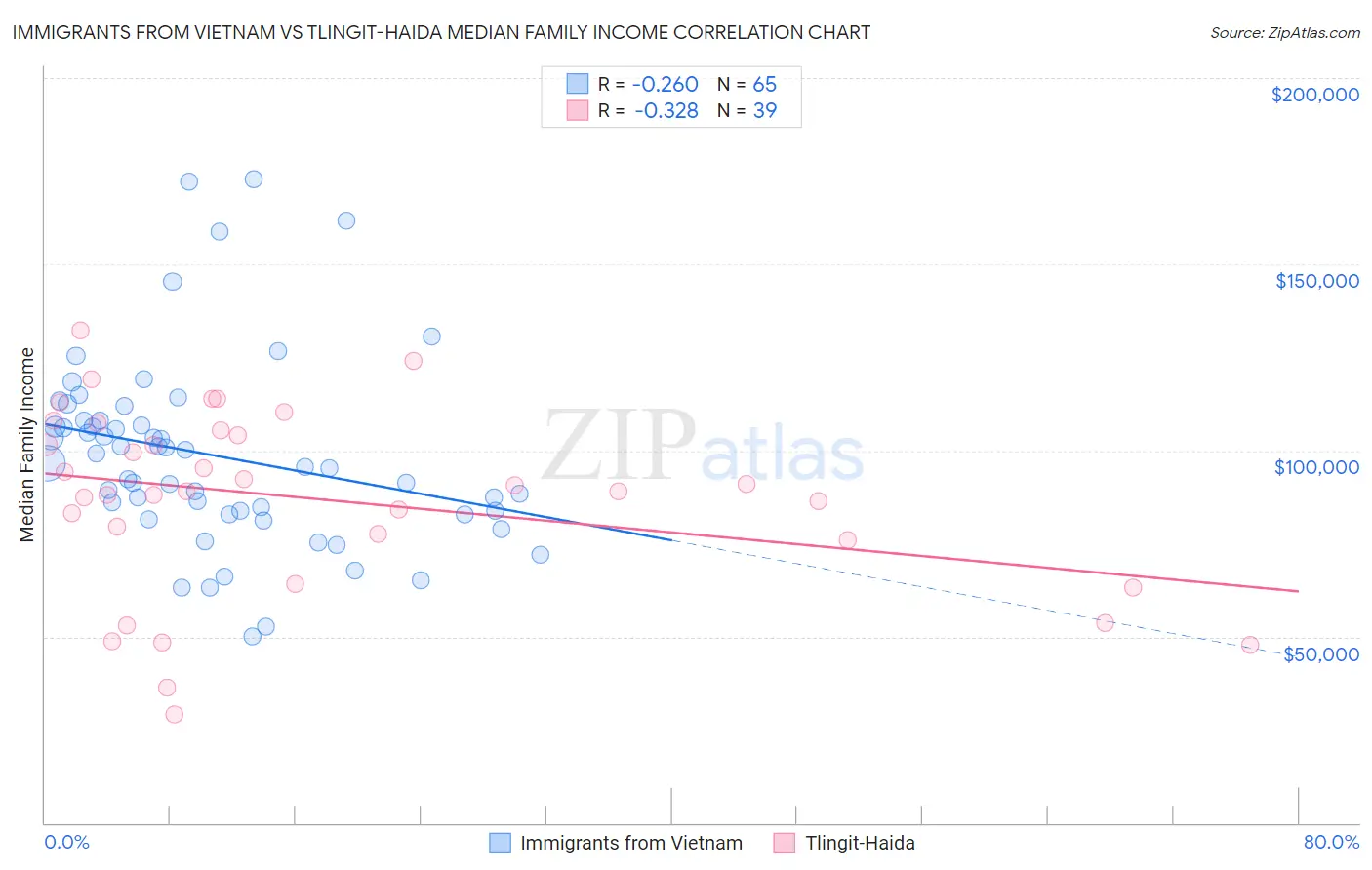 Immigrants from Vietnam vs Tlingit-Haida Median Family Income