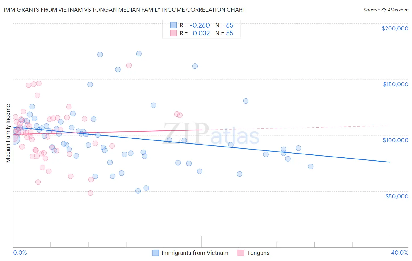 Immigrants from Vietnam vs Tongan Median Family Income