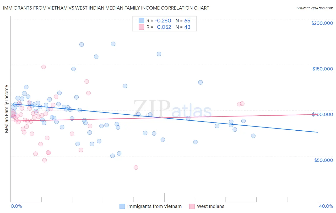 Immigrants from Vietnam vs West Indian Median Family Income